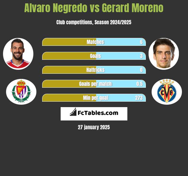 Alvaro Negredo vs Gerard Moreno h2h player stats