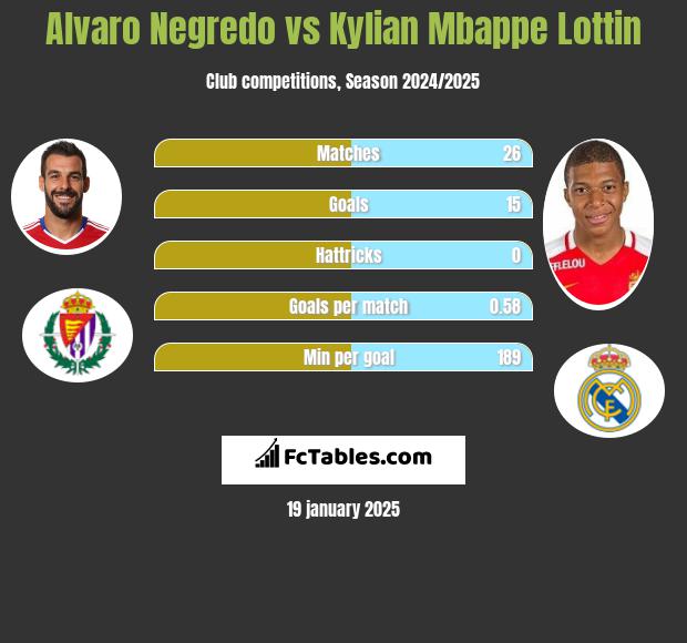 Alvaro Negredo vs Kylian Mbappe Lottin h2h player stats