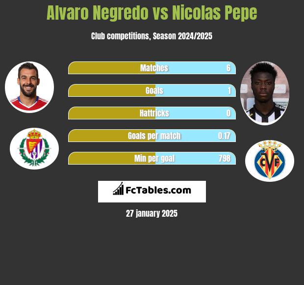 Alvaro Negredo vs Nicolas Pepe h2h player stats