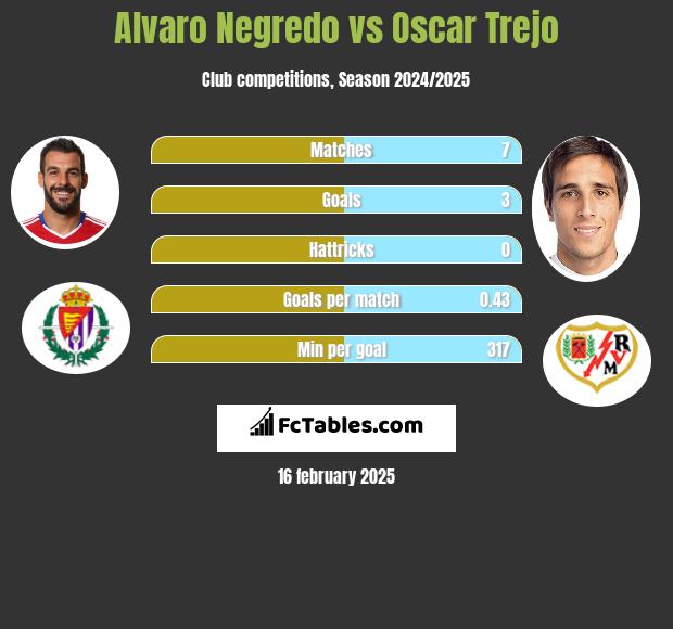 Alvaro Negredo vs Oscar Trejo h2h player stats