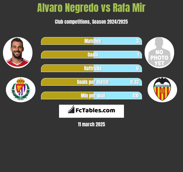 Alvaro Negredo vs Rafa Mir h2h player stats