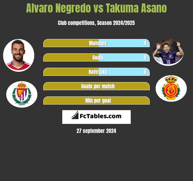 Alvaro Negredo vs Takuma Asano h2h player stats