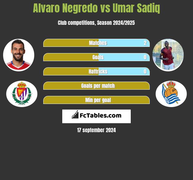 Alvaro Negredo vs Umar Sadiq h2h player stats