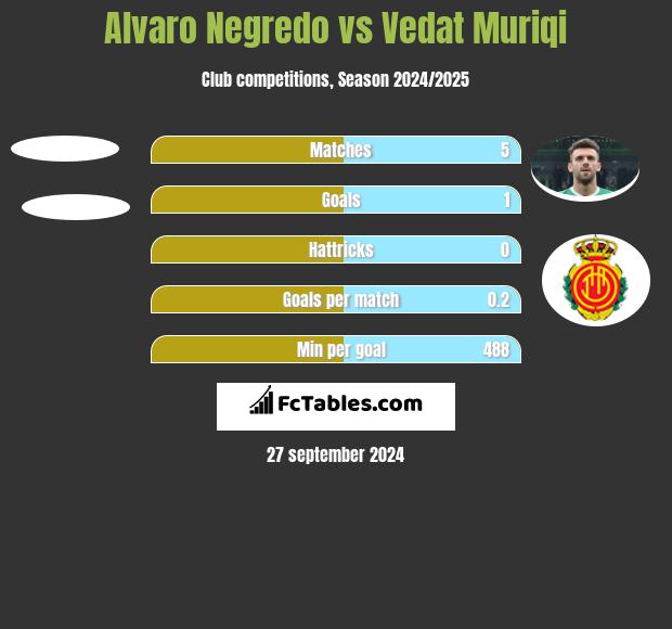 Alvaro Negredo vs Vedat Muriqi h2h player stats