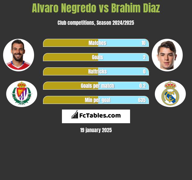 Alvaro Negredo vs Brahim Diaz h2h player stats