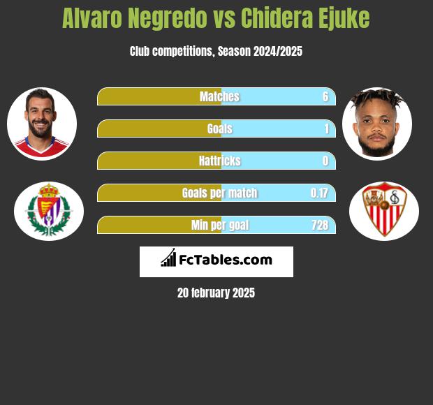 Alvaro Negredo vs Chidera Ejuke h2h player stats