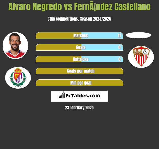 Alvaro Negredo vs FernÃ¡ndez Castellano h2h player stats