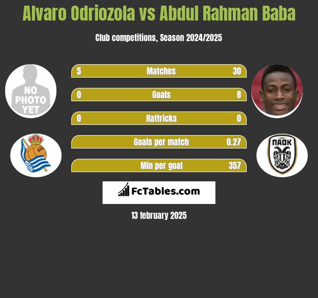 Alvaro Odriozola vs Abdul Baba h2h player stats