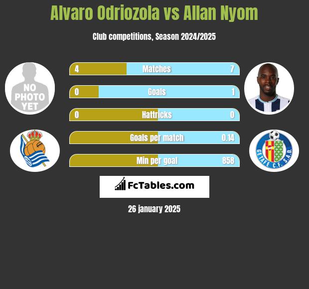 Alvaro Odriozola vs Allan Nyom h2h player stats