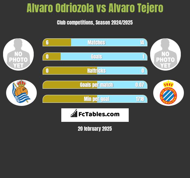 Alvaro Odriozola vs Alvaro Tejero h2h player stats