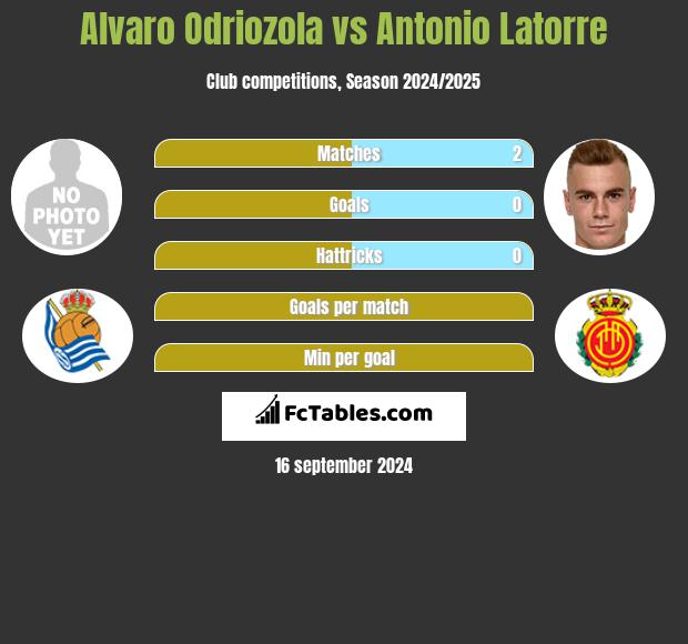 Alvaro Odriozola vs Antonio Latorre h2h player stats