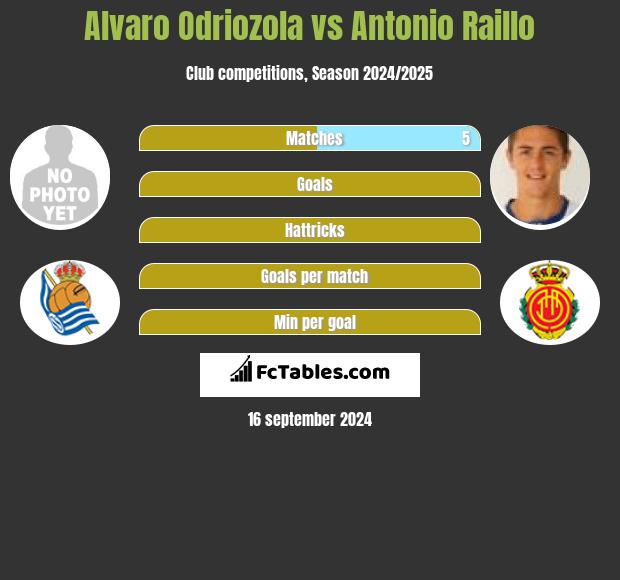 Alvaro Odriozola vs Antonio Raillo h2h player stats