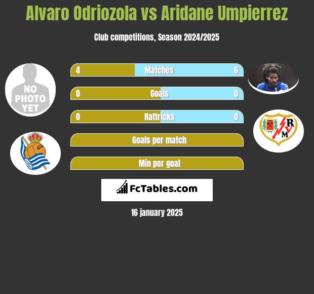 Alvaro Odriozola vs Aridane Umpierrez h2h player stats