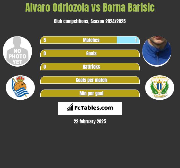 Alvaro Odriozola vs Borna Barisić h2h player stats