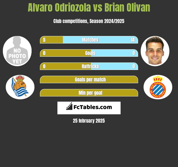 Alvaro Odriozola vs Brian Olivan h2h player stats