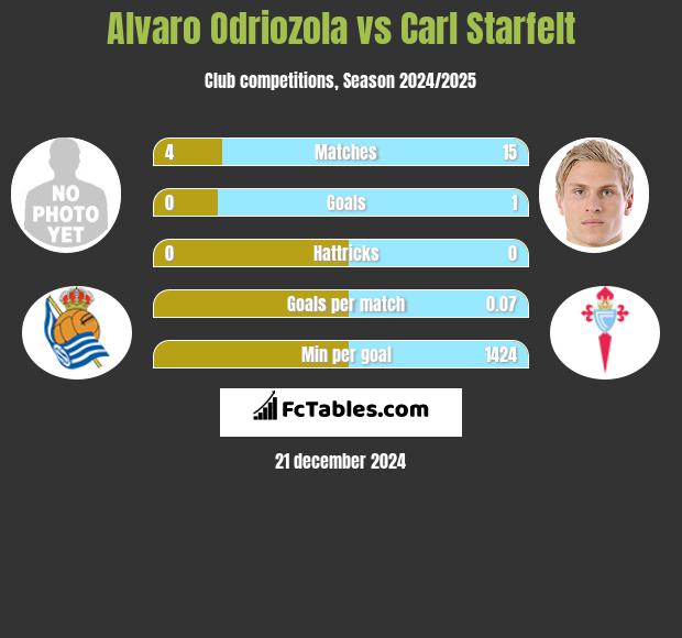 Alvaro Odriozola vs Carl Starfelt h2h player stats