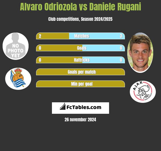 Alvaro Odriozola vs Daniele Rugani h2h player stats