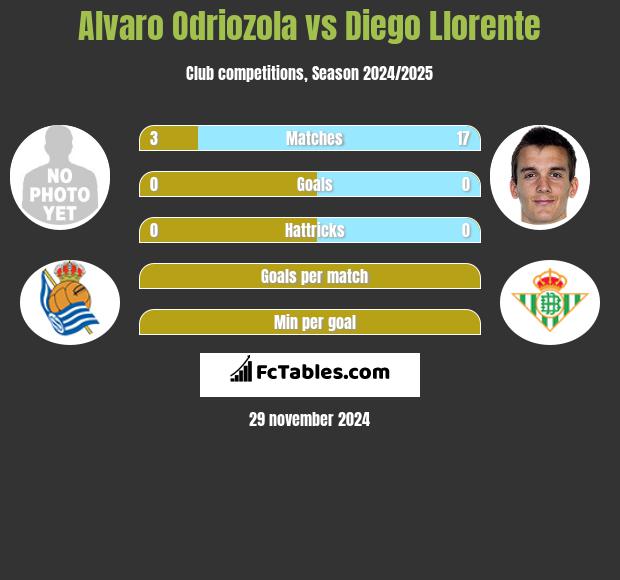 Alvaro Odriozola vs Diego Llorente h2h player stats