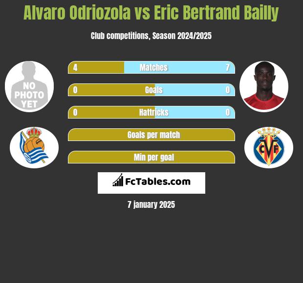 Alvaro Odriozola vs Eric Bertrand Bailly h2h player stats