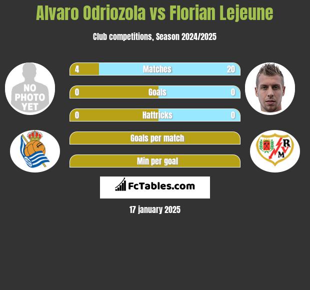 Alvaro Odriozola vs Florian Lejeune h2h player stats