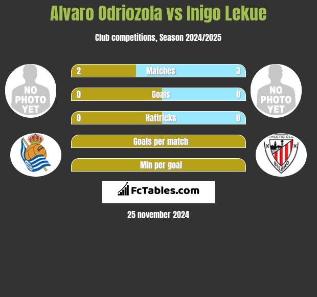 Alvaro Odriozola vs Inigo Lekue h2h player stats