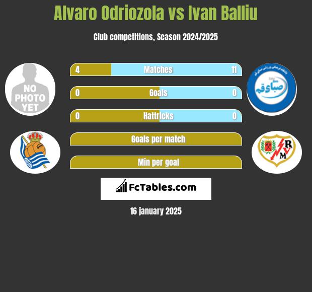 Alvaro Odriozola vs Ivan Balliu h2h player stats