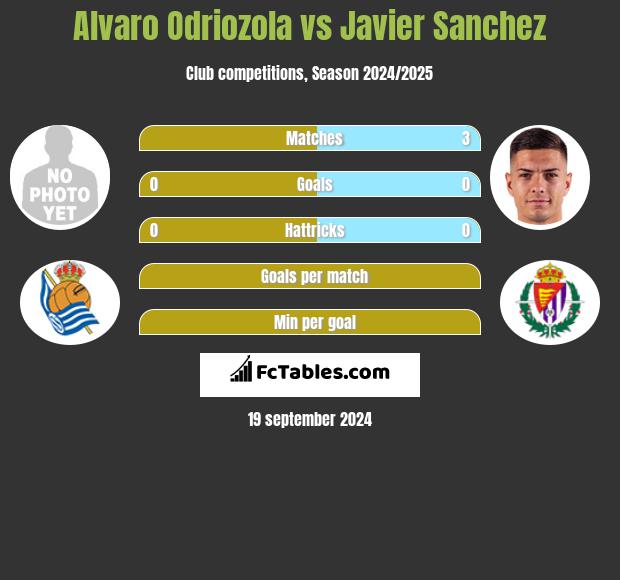 Alvaro Odriozola vs Javier Sanchez h2h player stats