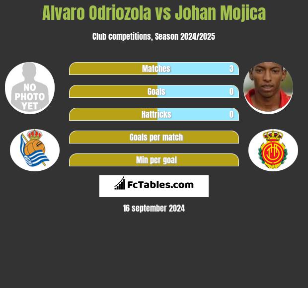 Alvaro Odriozola vs Johan Mojica h2h player stats