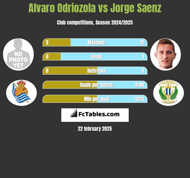 Alvaro Odriozola vs Jorge Saenz h2h player stats