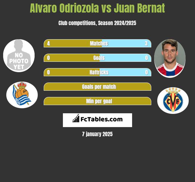 Alvaro Odriozola vs Juan Bernat h2h player stats