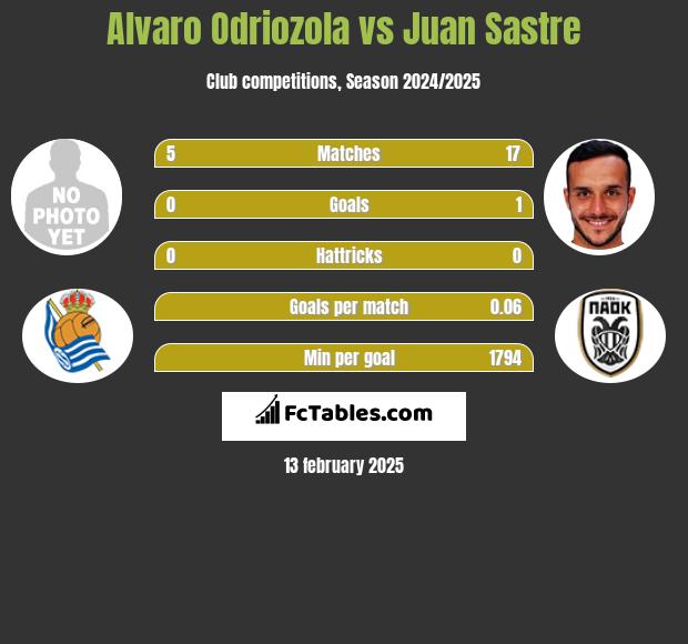 Alvaro Odriozola vs Juan Sastre h2h player stats