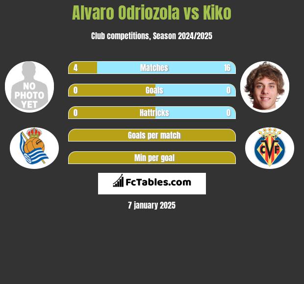 Alvaro Odriozola vs Kiko h2h player stats