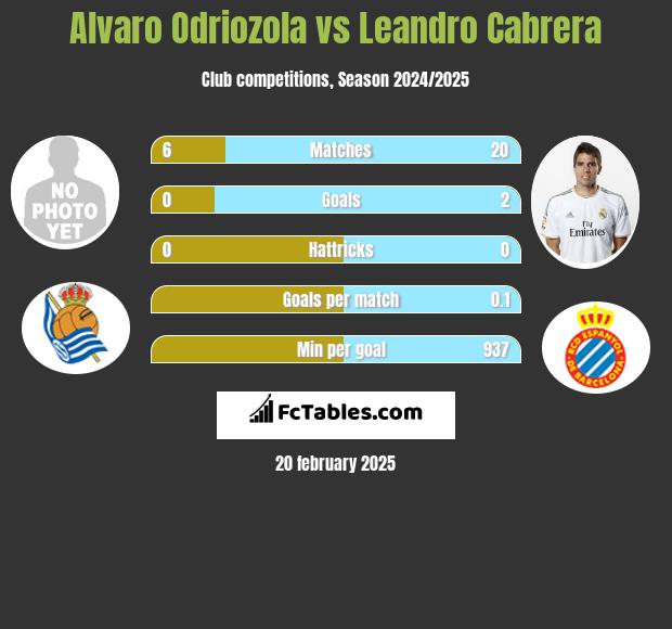 Alvaro Odriozola vs Leandro Cabrera h2h player stats