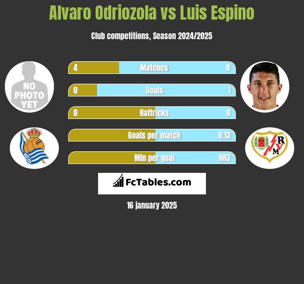 Alvaro Odriozola vs Luis Espino h2h player stats