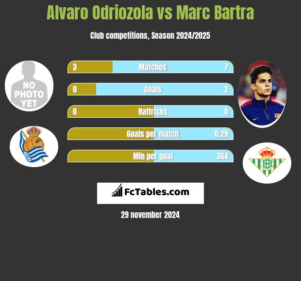 Alvaro Odriozola vs Marc Bartra h2h player stats