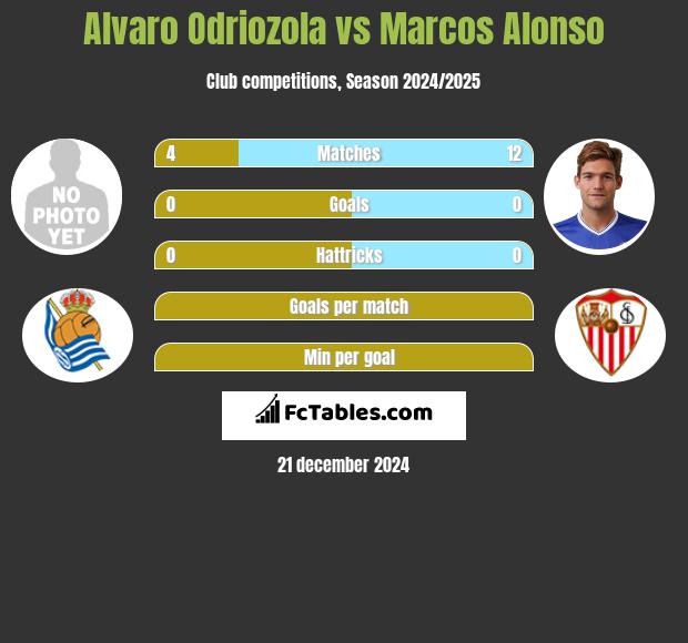 Alvaro Odriozola vs Marcos Alonso h2h player stats