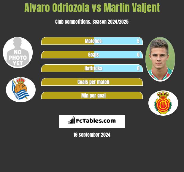 Alvaro Odriozola vs Martin Valjent h2h player stats