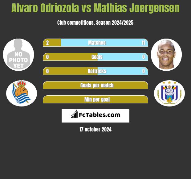 Alvaro Odriozola vs Mathias Joergensen h2h player stats