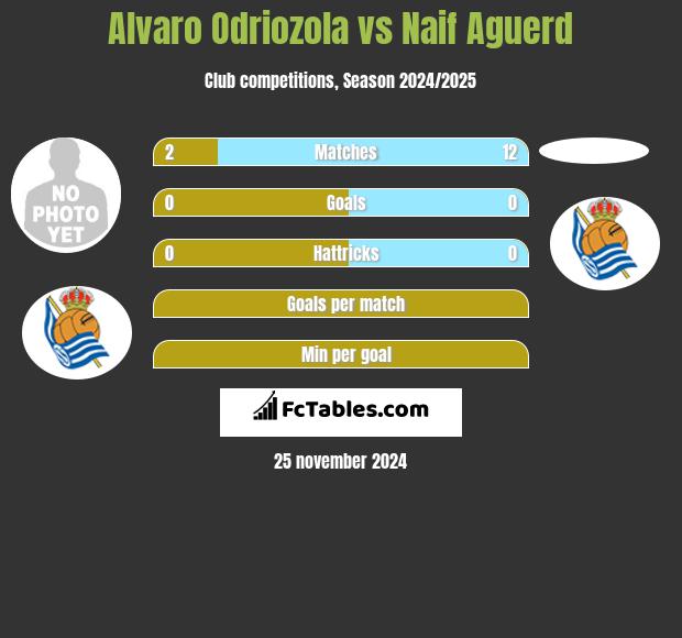 Alvaro Odriozola vs Naif Aguerd h2h player stats