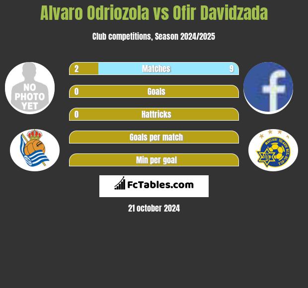 Alvaro Odriozola vs Ofir Davidzada h2h player stats