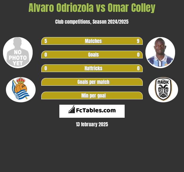 Alvaro Odriozola vs Omar Colley h2h player stats