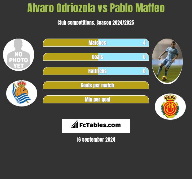 Alvaro Odriozola vs Pablo Maffeo h2h player stats