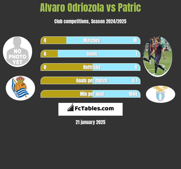 Alvaro Odriozola vs Patric h2h player stats