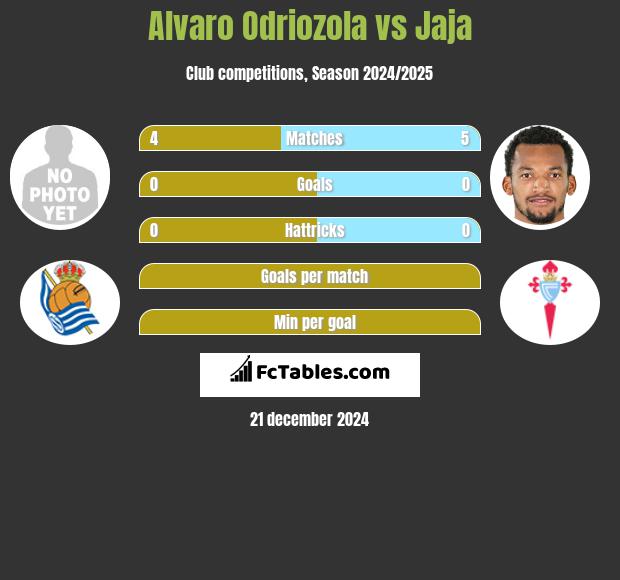 Alvaro Odriozola vs Jaja h2h player stats