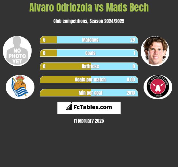 Alvaro Odriozola vs Mads Bech h2h player stats