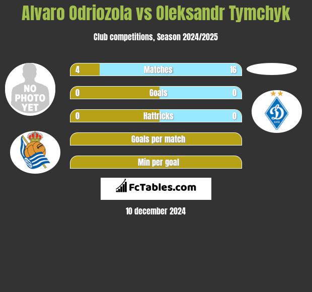 Alvaro Odriozola vs Oleksandr Tymchyk h2h player stats