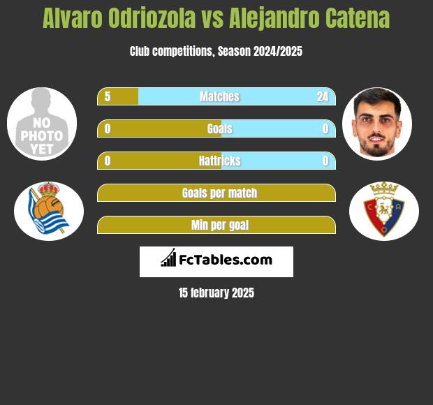 Alvaro Odriozola vs Alejandro Catena h2h player stats