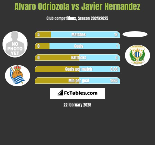 Alvaro Odriozola vs Javier Hernandez h2h player stats