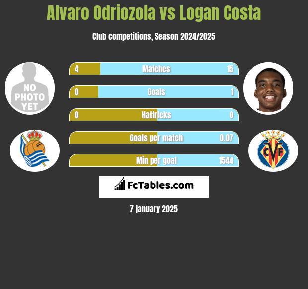 Alvaro Odriozola vs Logan Costa h2h player stats