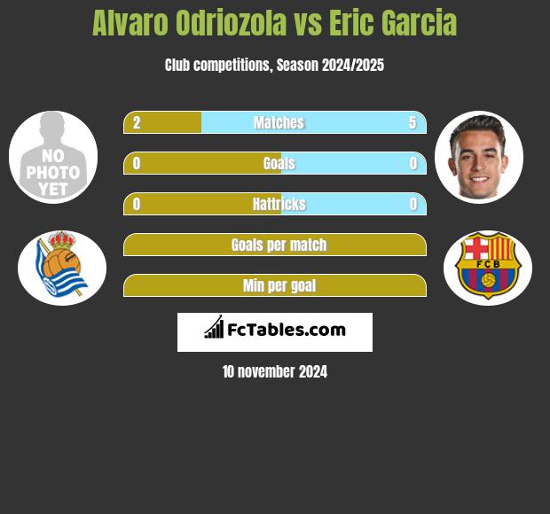 Alvaro Odriozola vs Eric Garcia h2h player stats